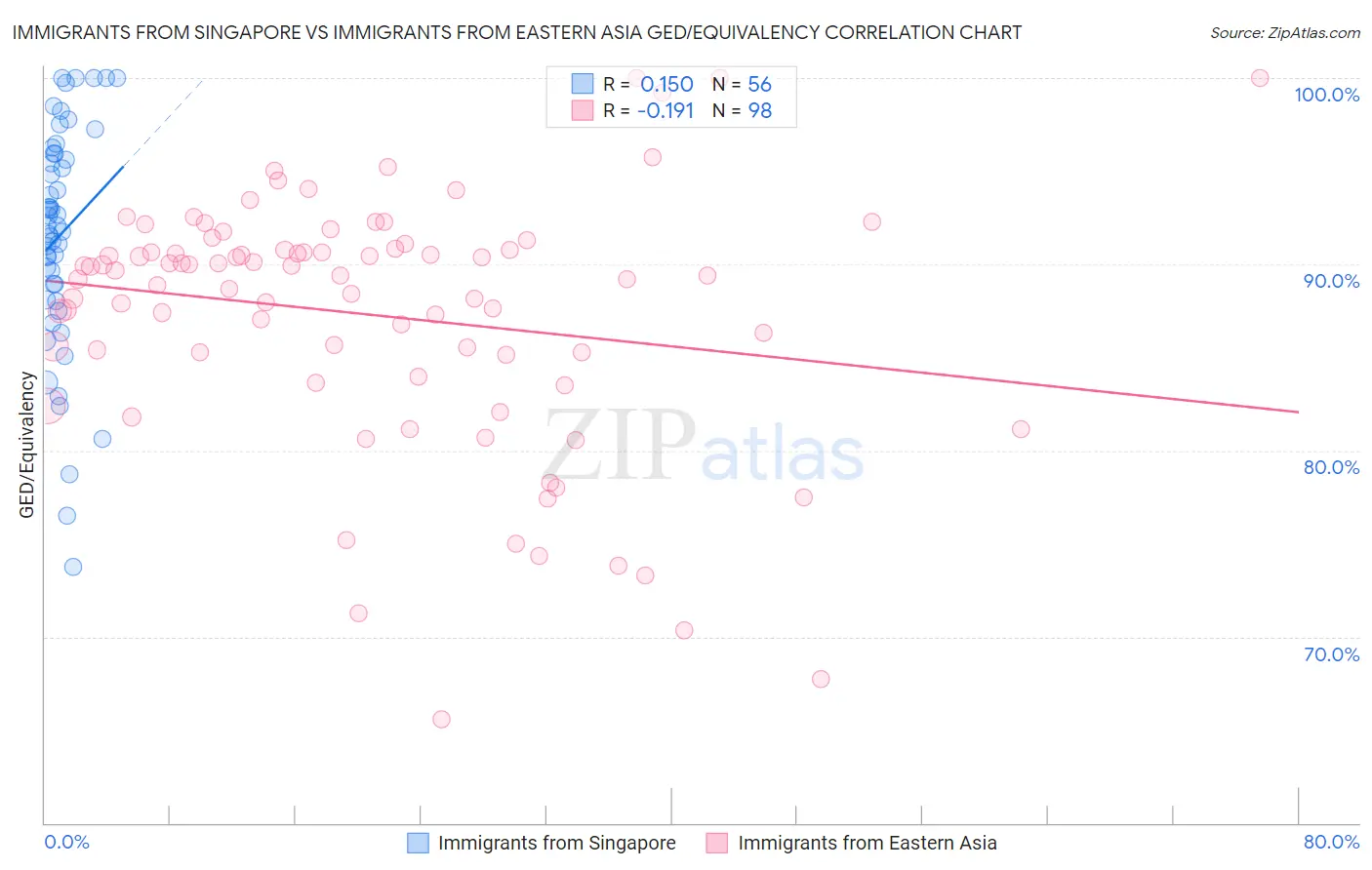 Immigrants from Singapore vs Immigrants from Eastern Asia GED/Equivalency