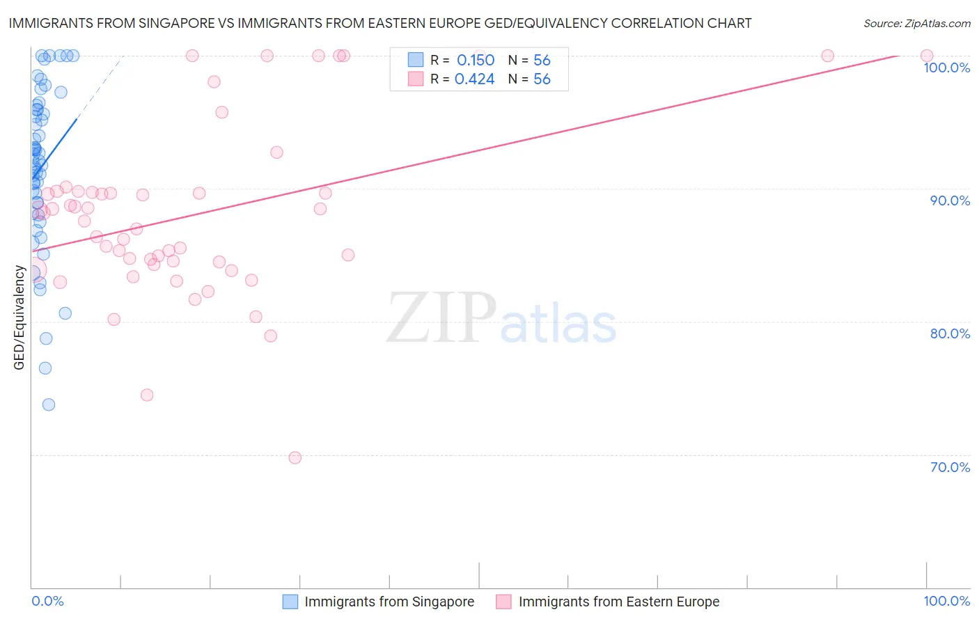 Immigrants from Singapore vs Immigrants from Eastern Europe GED/Equivalency