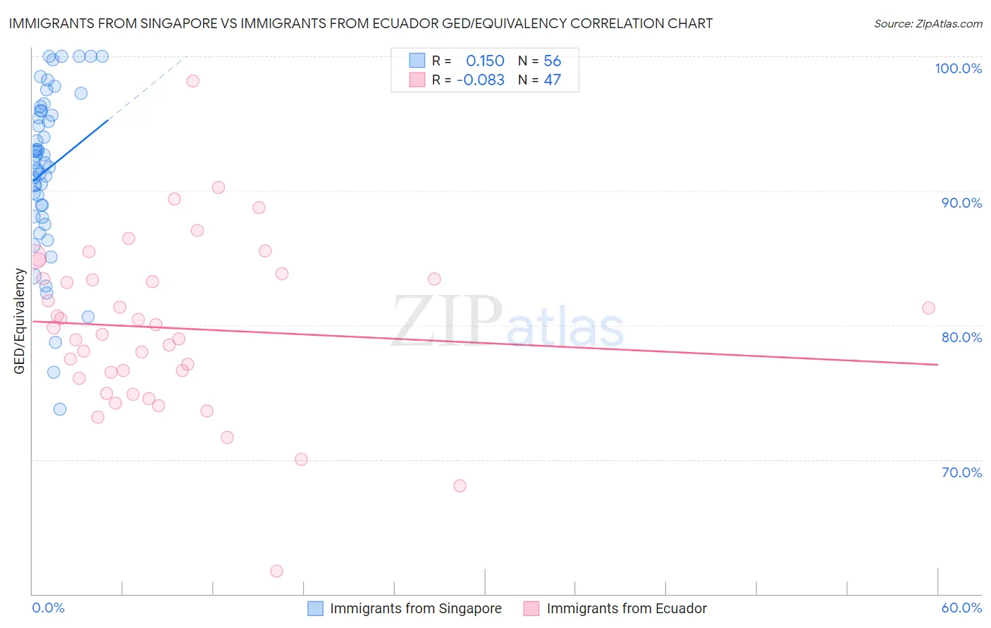 Immigrants from Singapore vs Immigrants from Ecuador GED/Equivalency