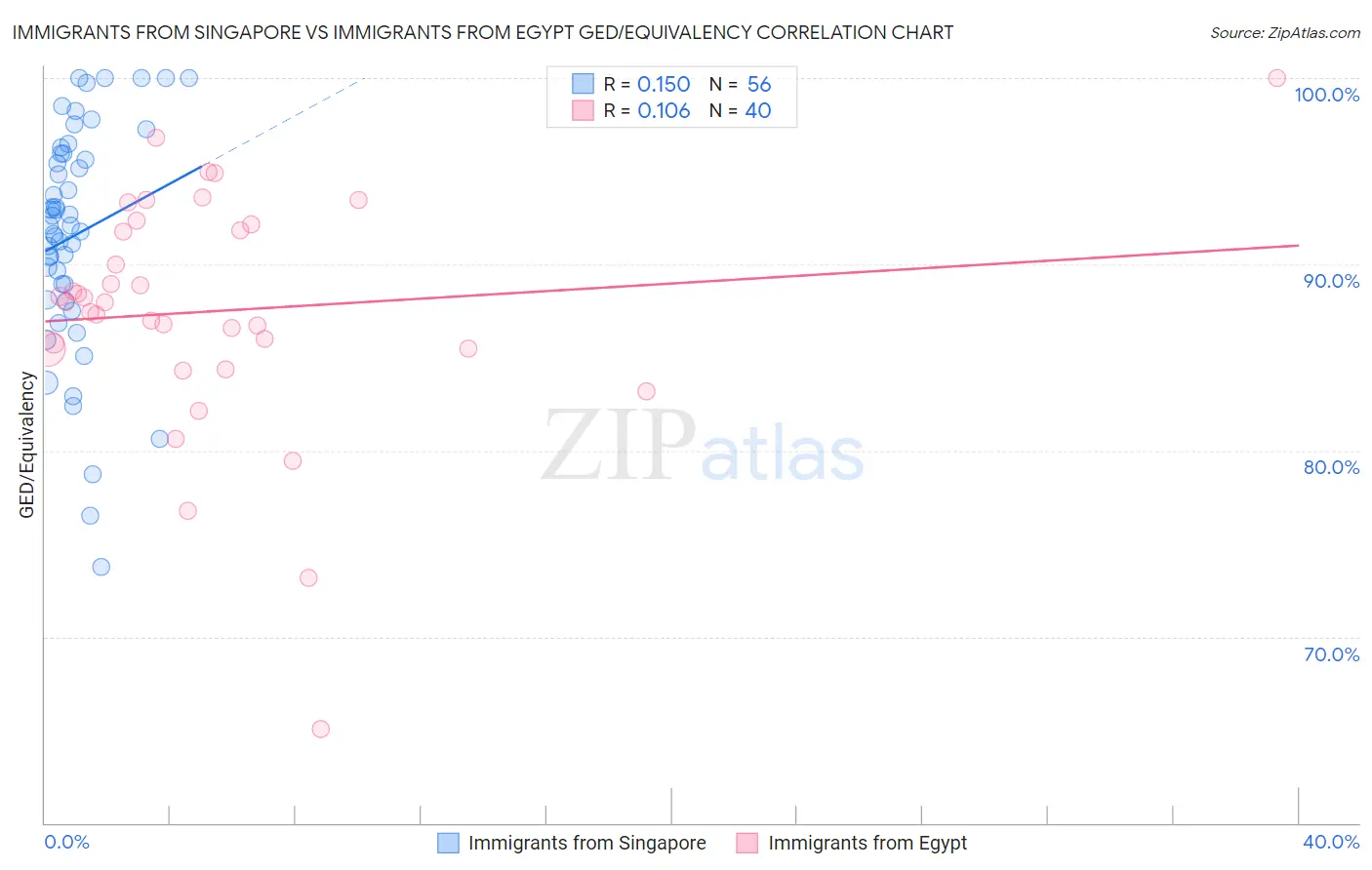 Immigrants from Singapore vs Immigrants from Egypt GED/Equivalency