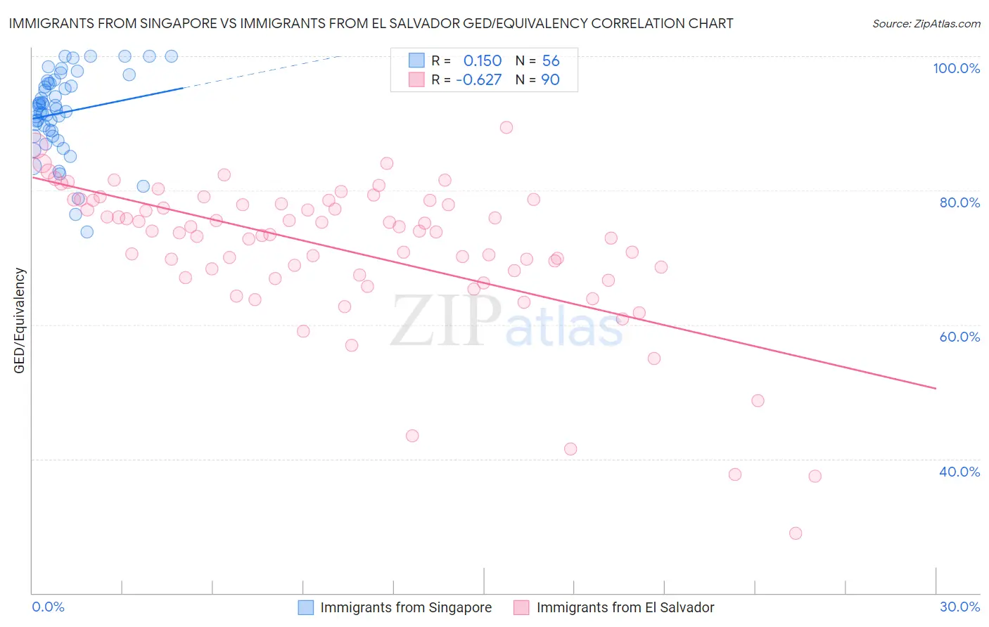 Immigrants from Singapore vs Immigrants from El Salvador GED/Equivalency