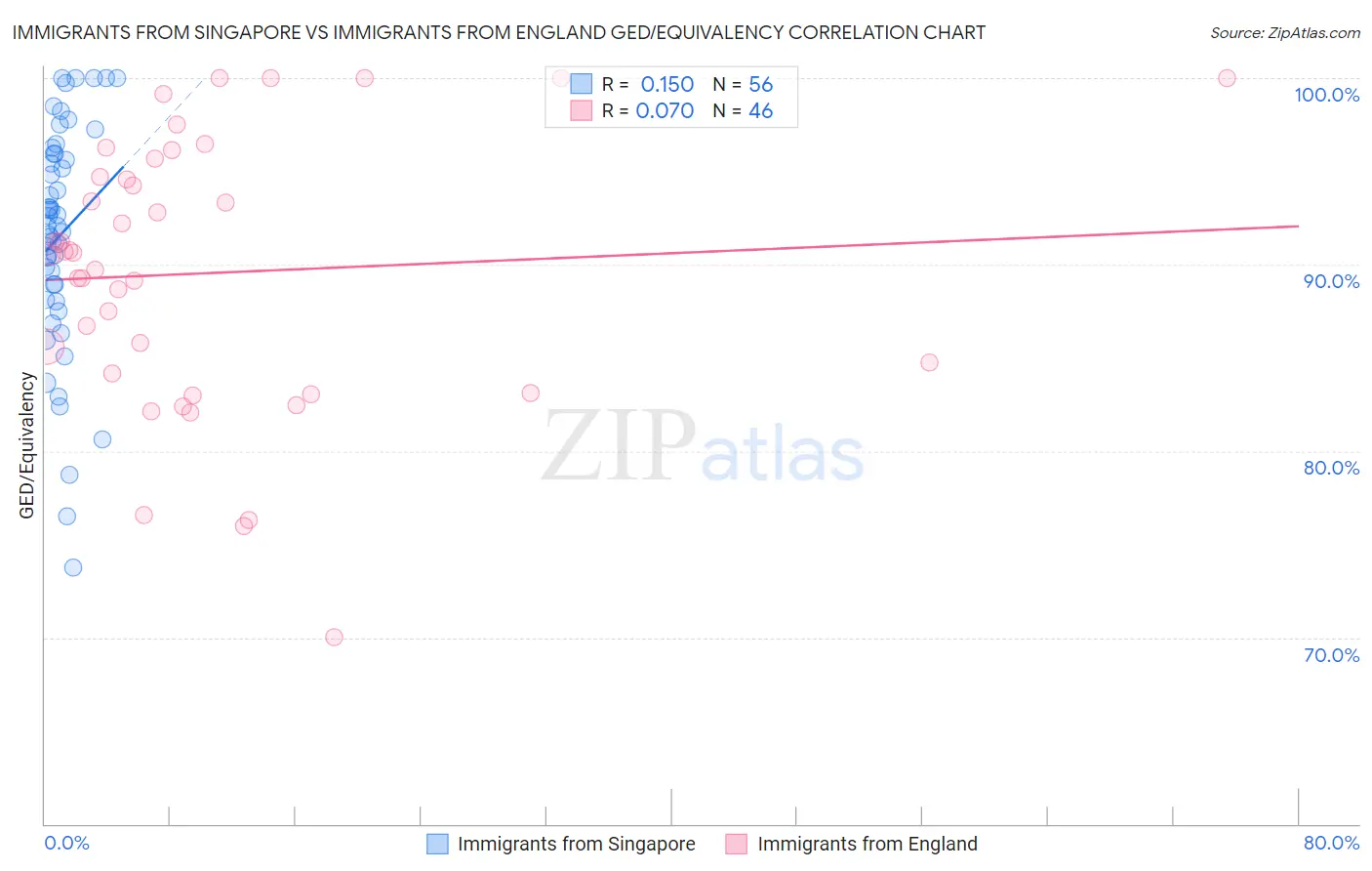 Immigrants from Singapore vs Immigrants from England GED/Equivalency