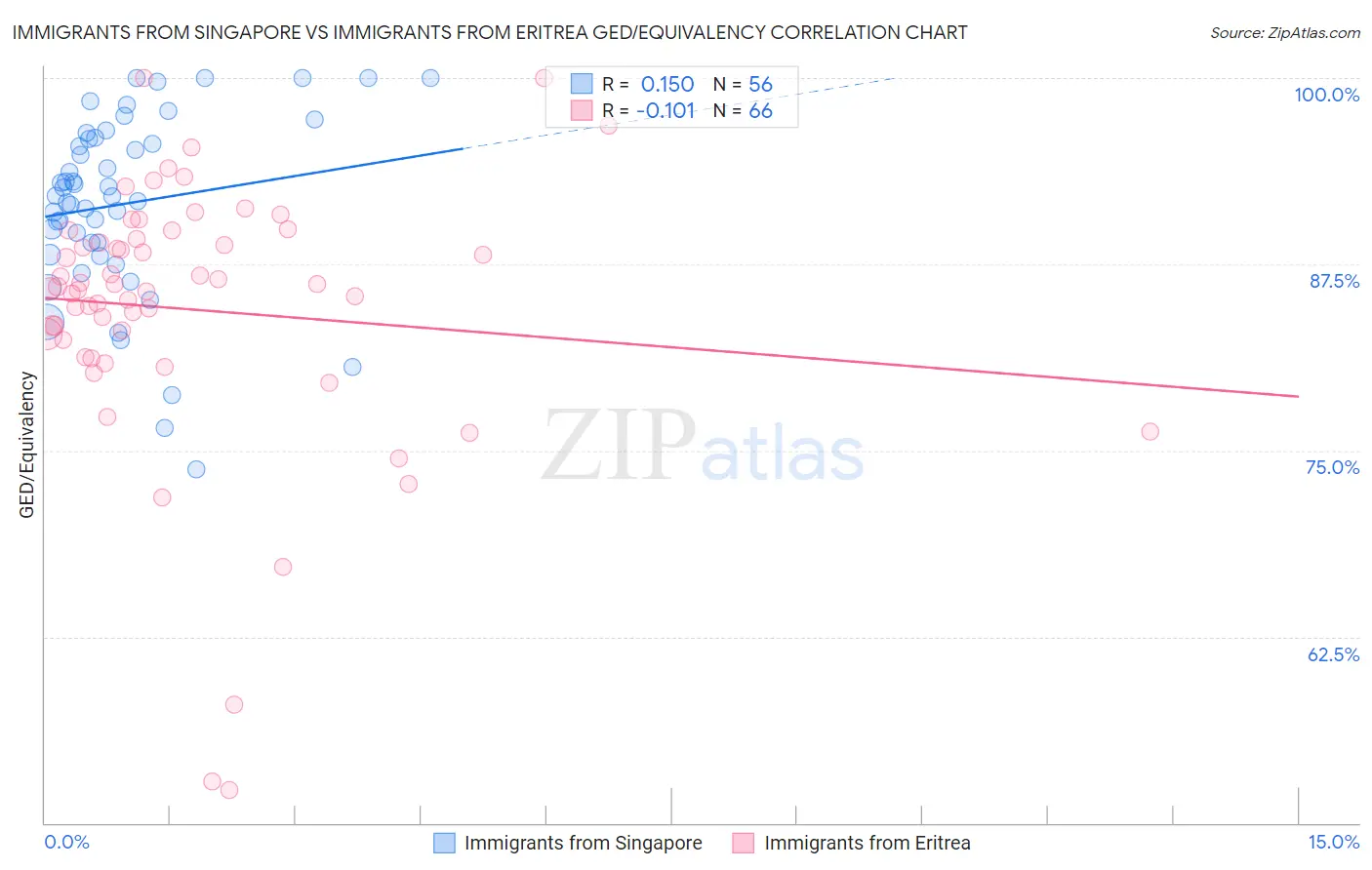 Immigrants from Singapore vs Immigrants from Eritrea GED/Equivalency