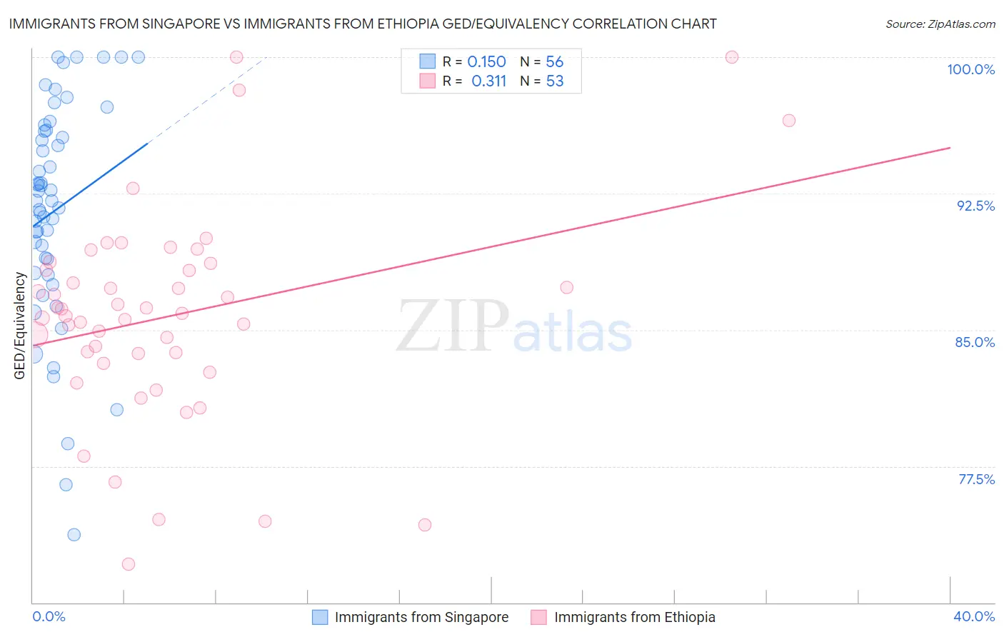 Immigrants from Singapore vs Immigrants from Ethiopia GED/Equivalency