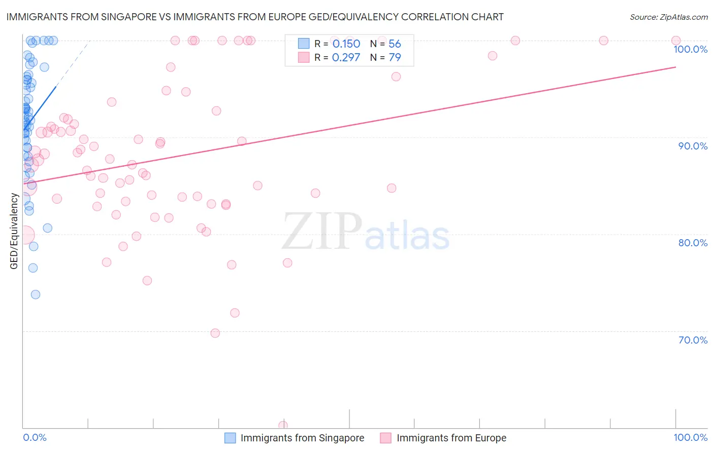 Immigrants from Singapore vs Immigrants from Europe GED/Equivalency