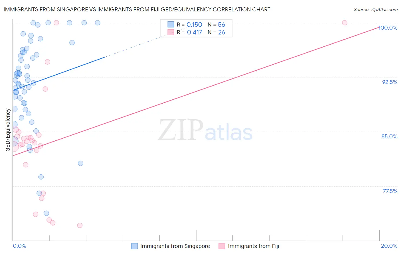 Immigrants from Singapore vs Immigrants from Fiji GED/Equivalency
