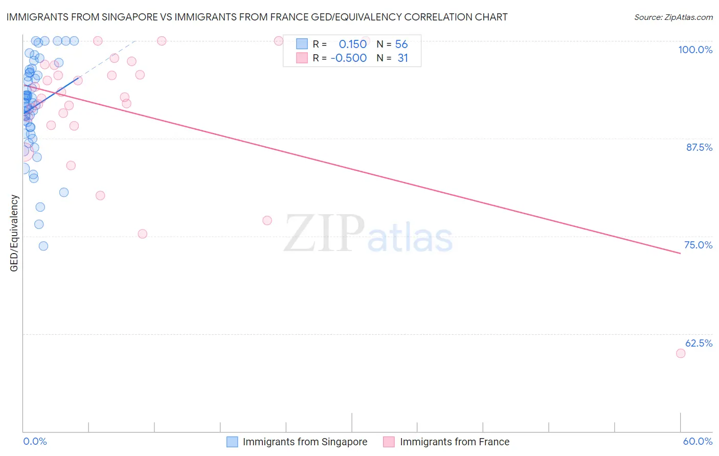 Immigrants from Singapore vs Immigrants from France GED/Equivalency