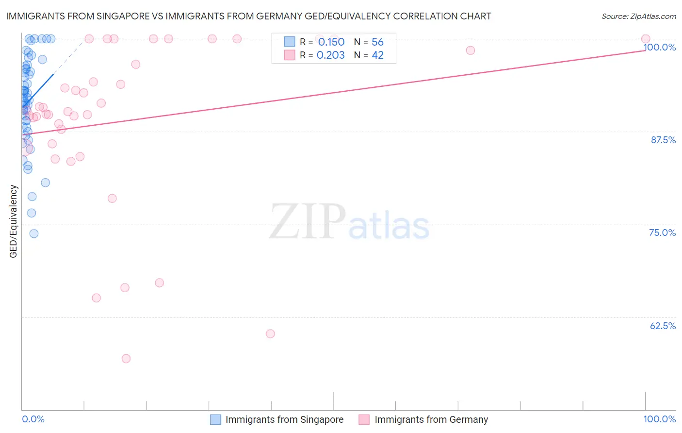 Immigrants from Singapore vs Immigrants from Germany GED/Equivalency