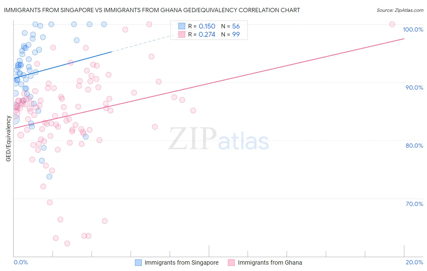 Immigrants from Singapore vs Immigrants from Ghana GED/Equivalency