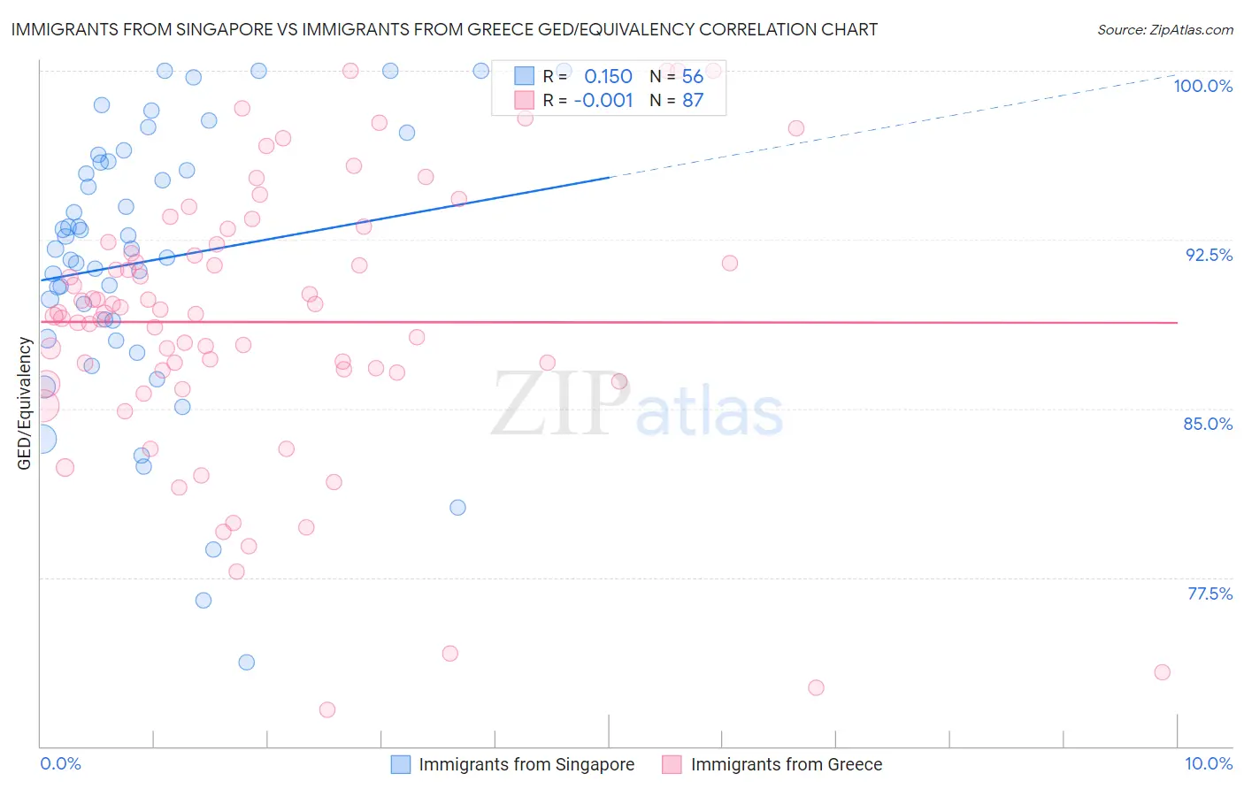 Immigrants from Singapore vs Immigrants from Greece GED/Equivalency