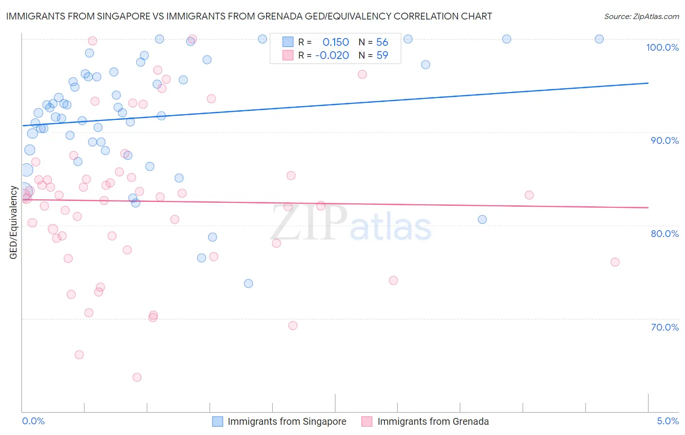 Immigrants from Singapore vs Immigrants from Grenada GED/Equivalency