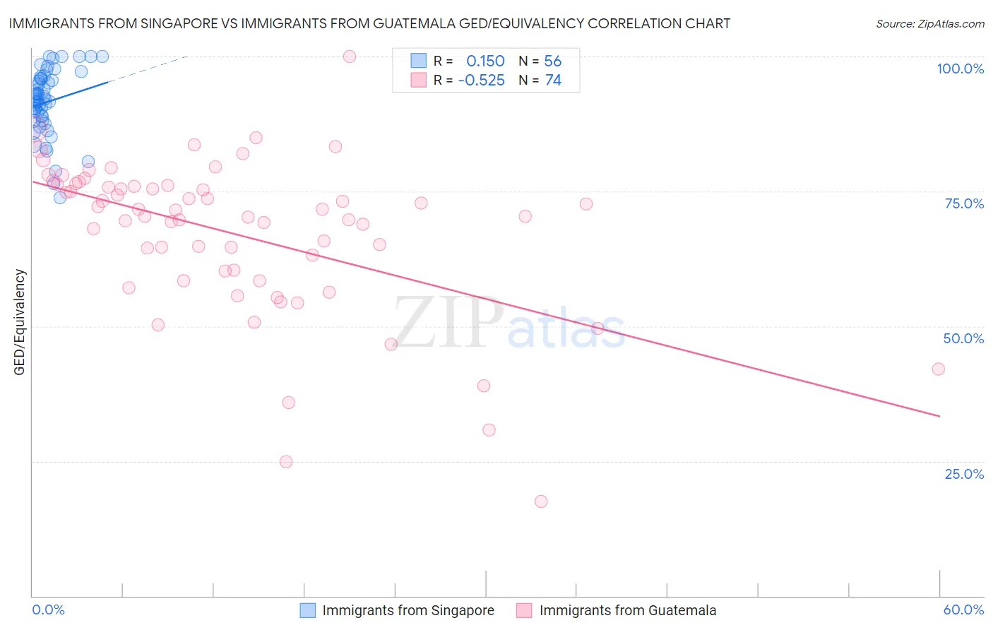 Immigrants from Singapore vs Immigrants from Guatemala GED/Equivalency