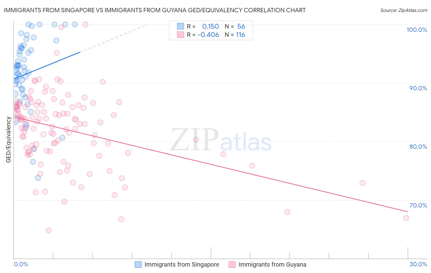 Immigrants from Singapore vs Immigrants from Guyana GED/Equivalency