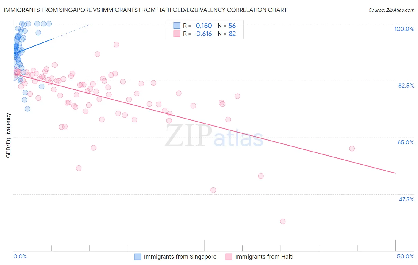 Immigrants from Singapore vs Immigrants from Haiti GED/Equivalency