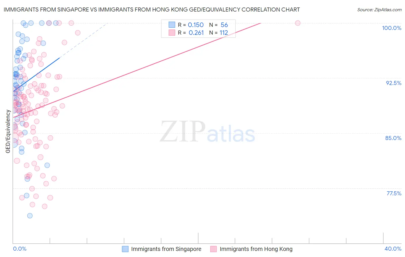 Immigrants from Singapore vs Immigrants from Hong Kong GED/Equivalency