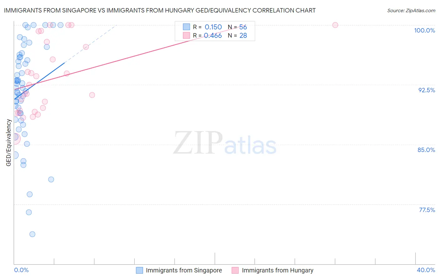 Immigrants from Singapore vs Immigrants from Hungary GED/Equivalency