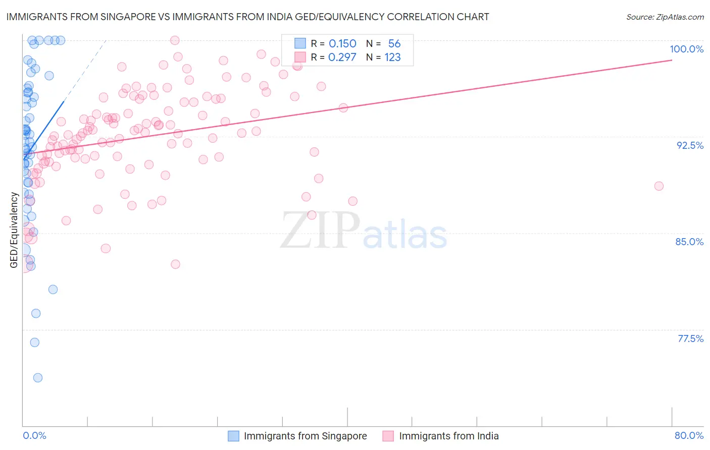 Immigrants from Singapore vs Immigrants from India GED/Equivalency
