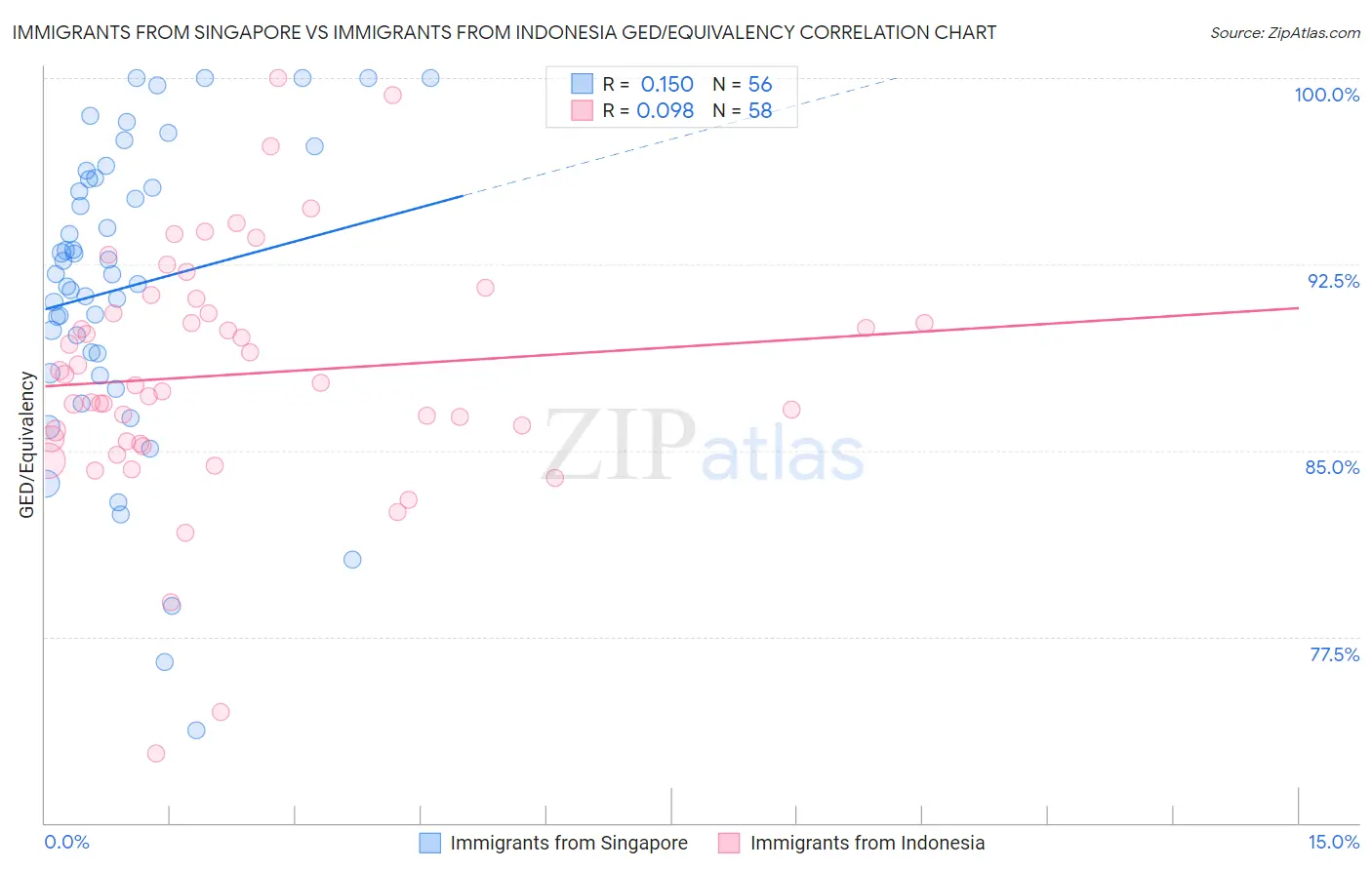 Immigrants from Singapore vs Immigrants from Indonesia GED/Equivalency