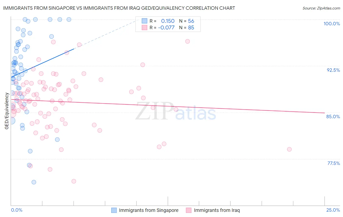Immigrants from Singapore vs Immigrants from Iraq GED/Equivalency
