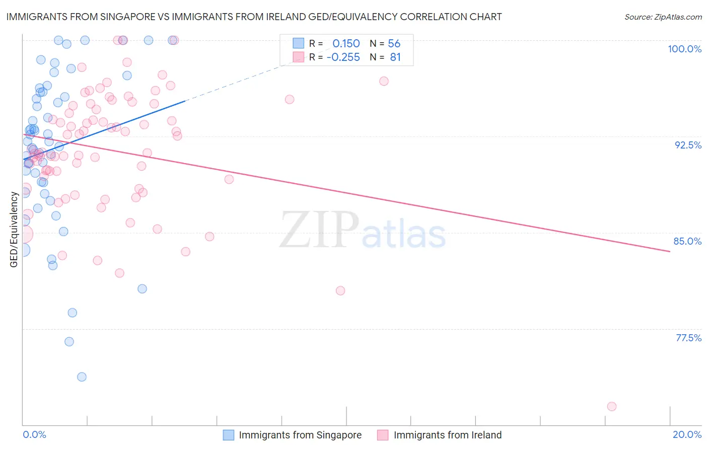 Immigrants from Singapore vs Immigrants from Ireland GED/Equivalency