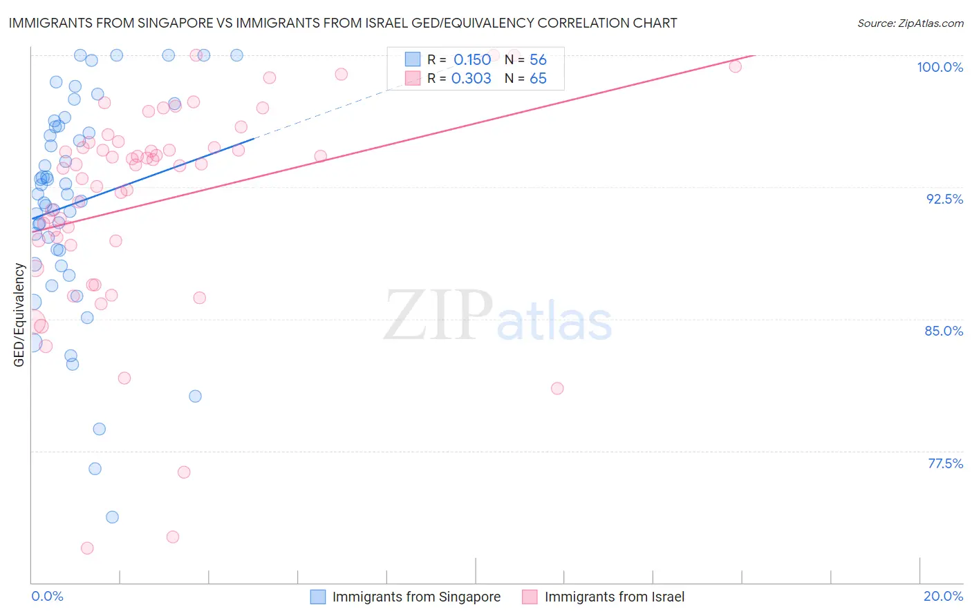 Immigrants from Singapore vs Immigrants from Israel GED/Equivalency