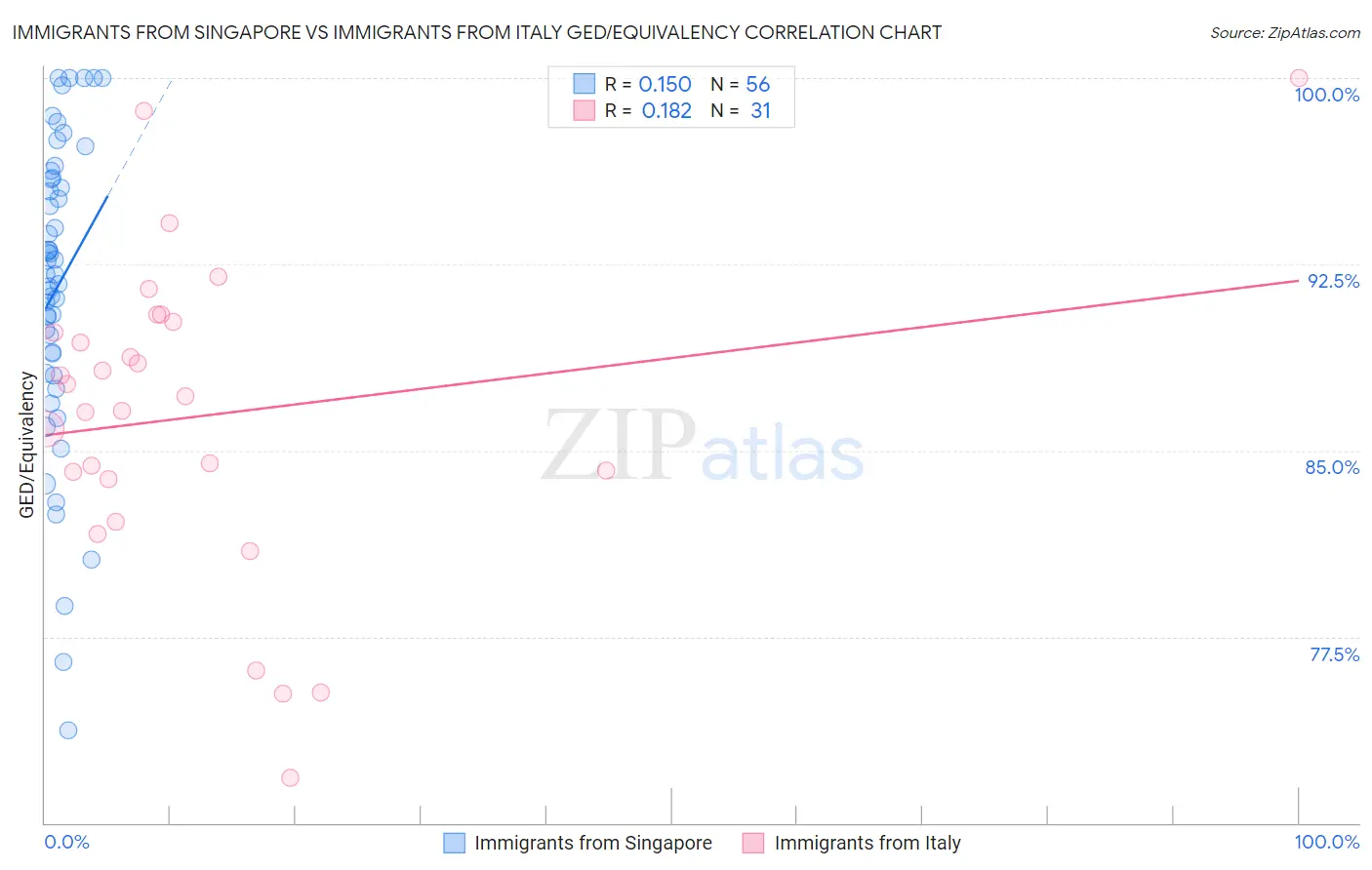 Immigrants from Singapore vs Immigrants from Italy GED/Equivalency