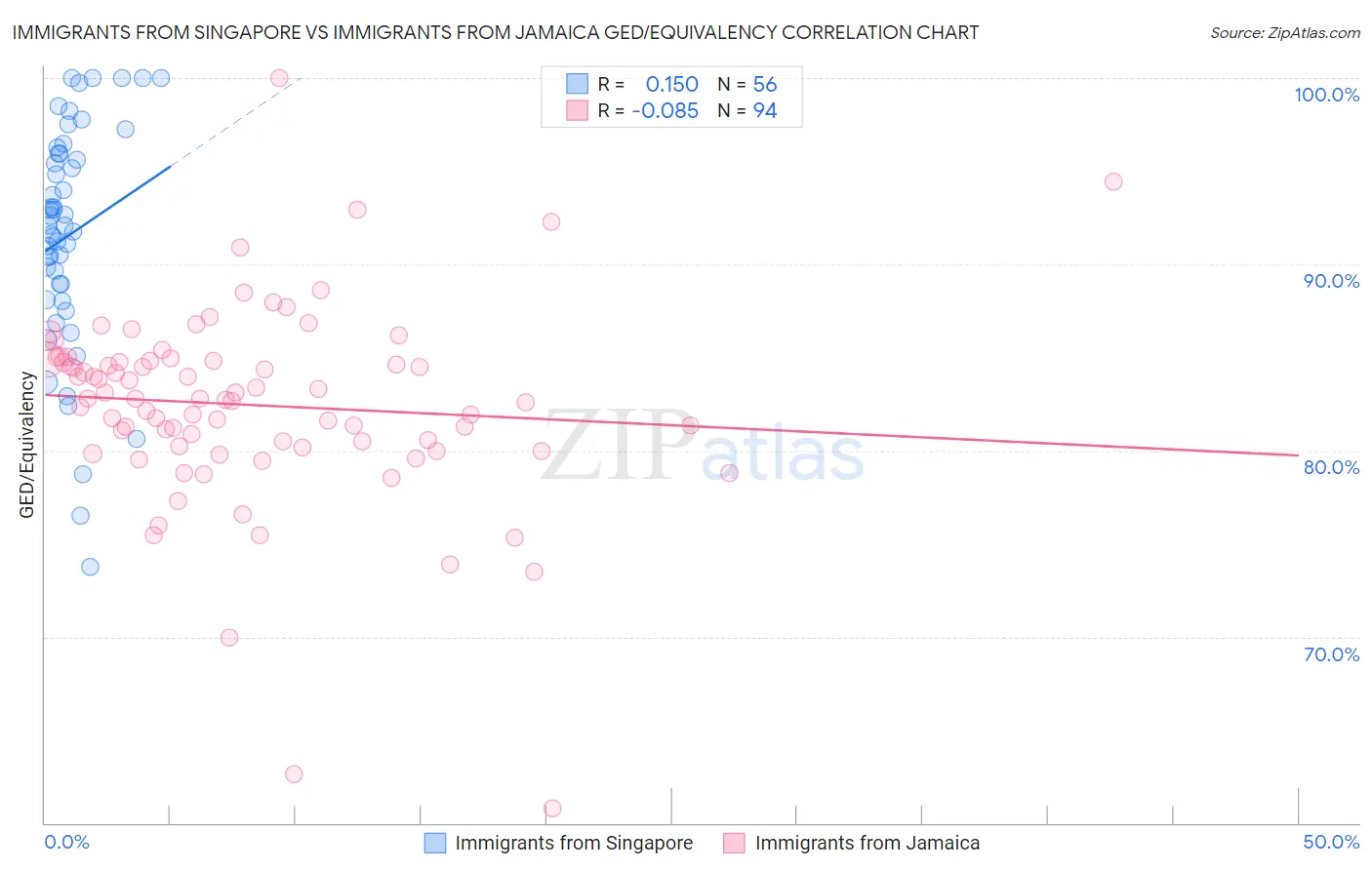 Immigrants from Singapore vs Immigrants from Jamaica GED/Equivalency