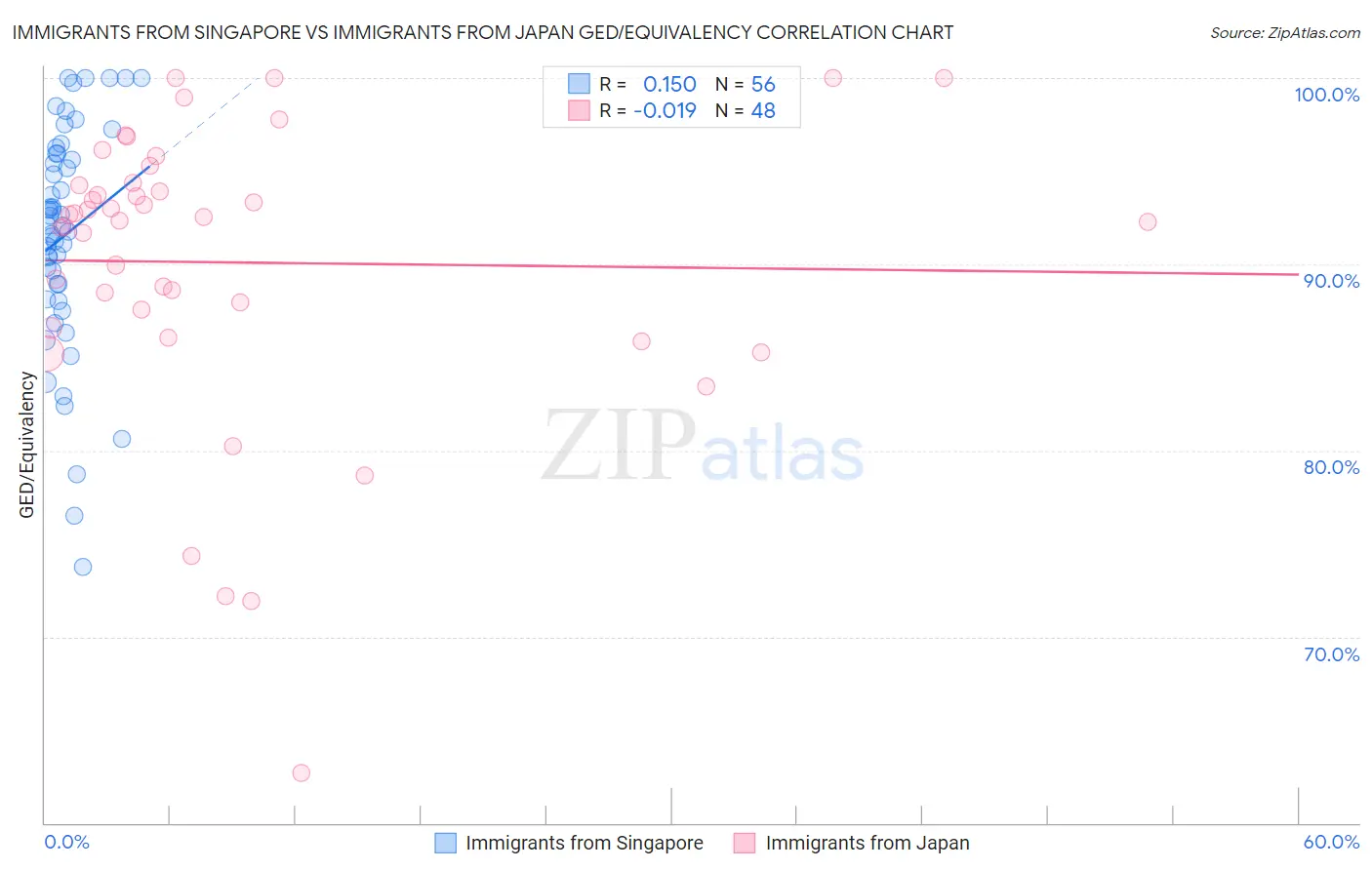 Immigrants from Singapore vs Immigrants from Japan GED/Equivalency