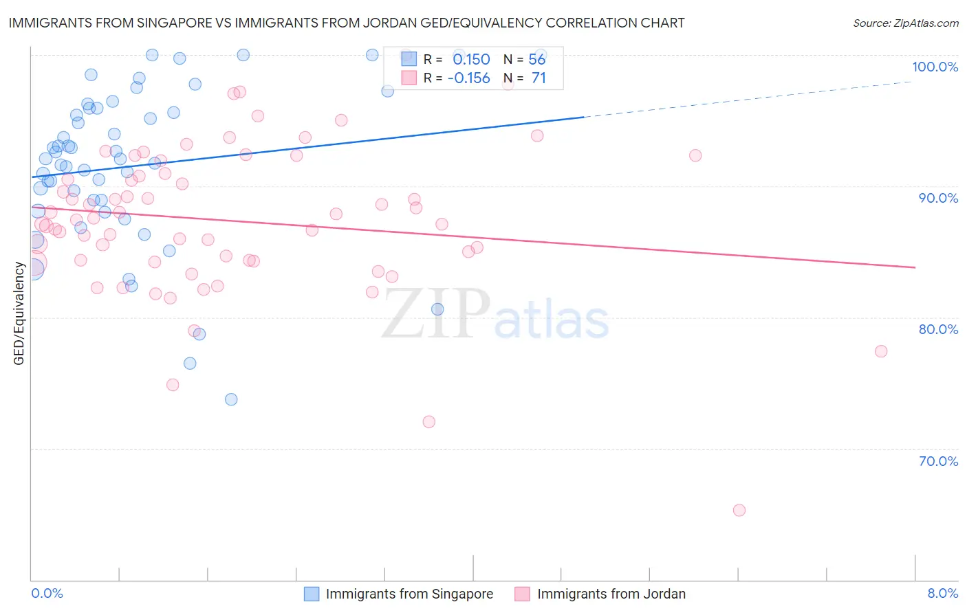 Immigrants from Singapore vs Immigrants from Jordan GED/Equivalency