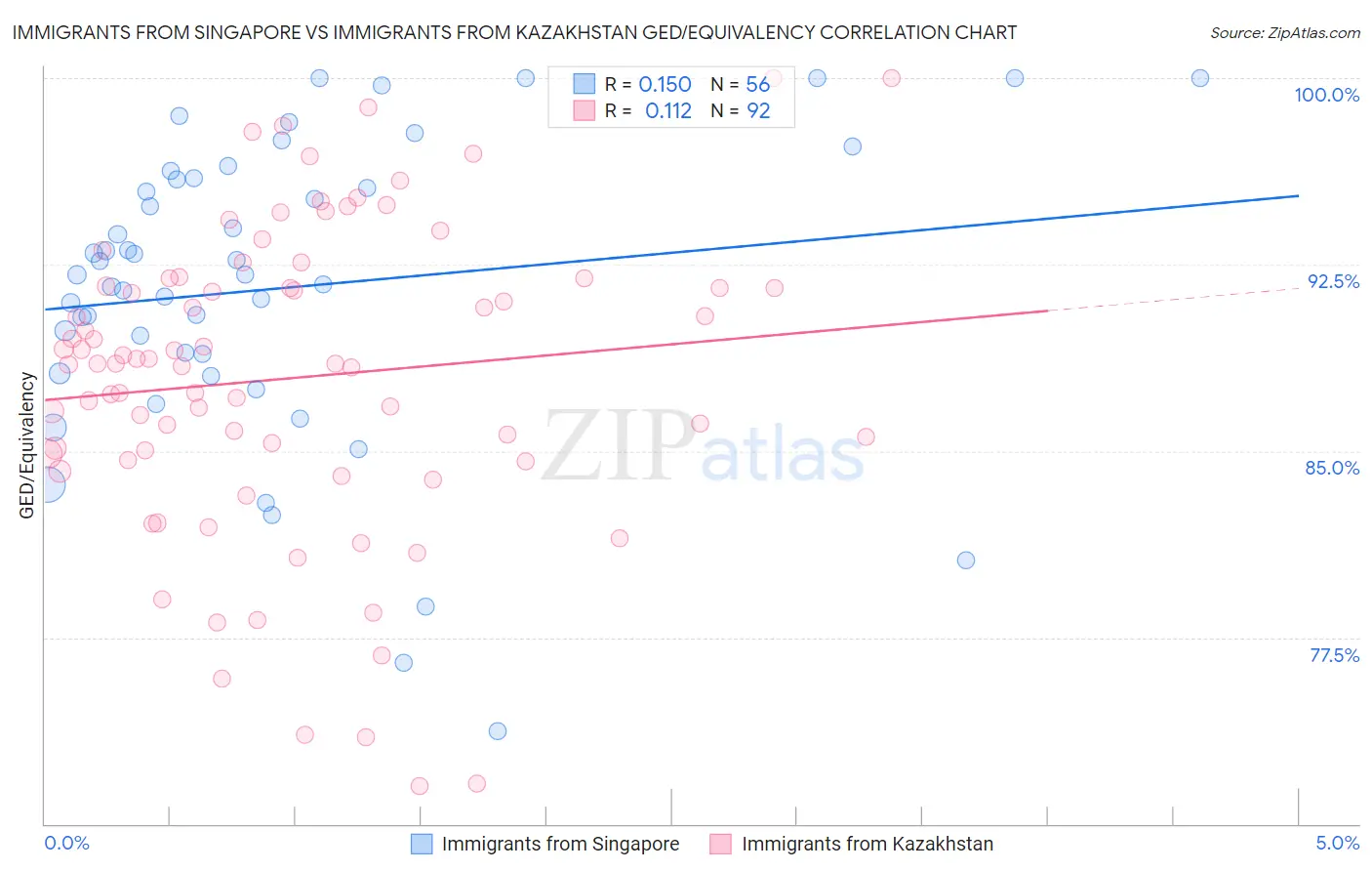 Immigrants from Singapore vs Immigrants from Kazakhstan GED/Equivalency
