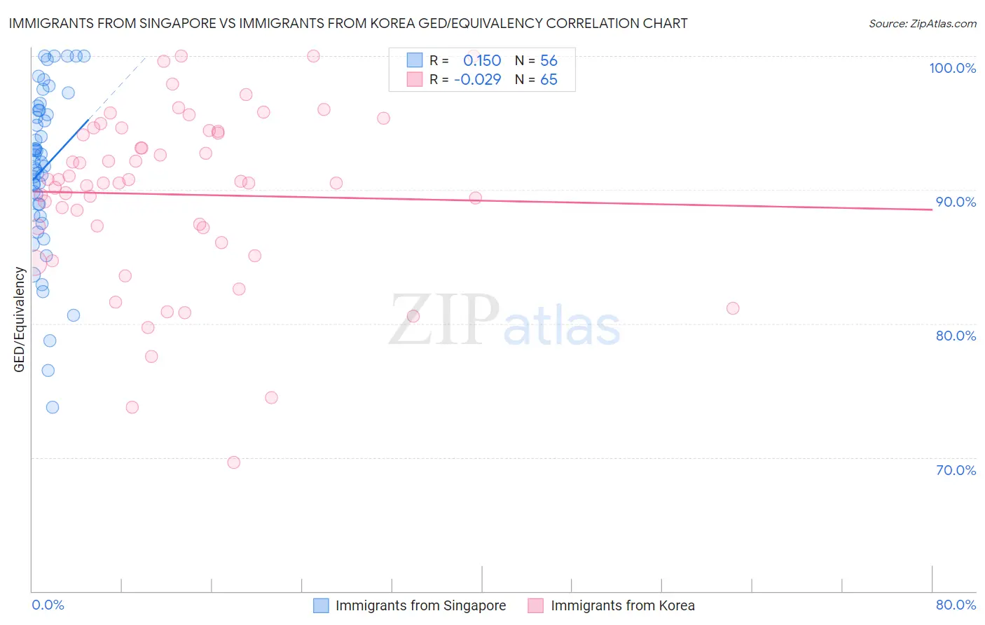 Immigrants from Singapore vs Immigrants from Korea GED/Equivalency