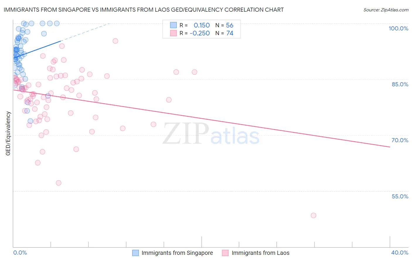 Immigrants from Singapore vs Immigrants from Laos GED/Equivalency