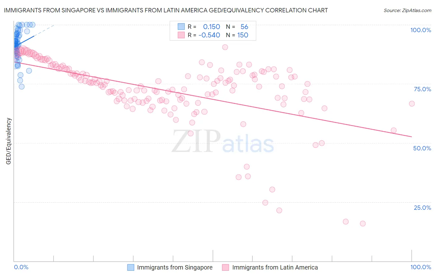 Immigrants from Singapore vs Immigrants from Latin America GED/Equivalency