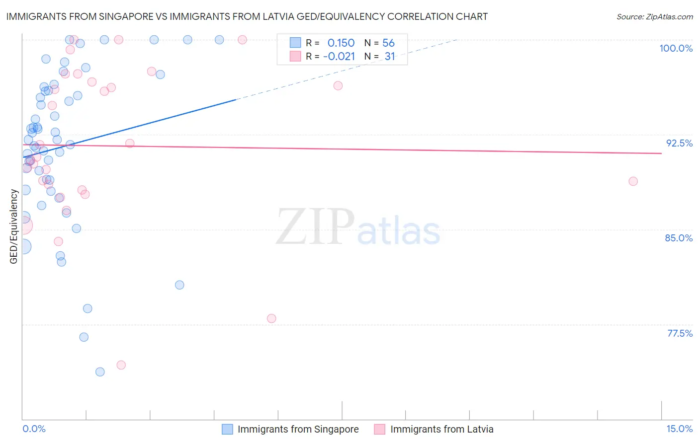 Immigrants from Singapore vs Immigrants from Latvia GED/Equivalency