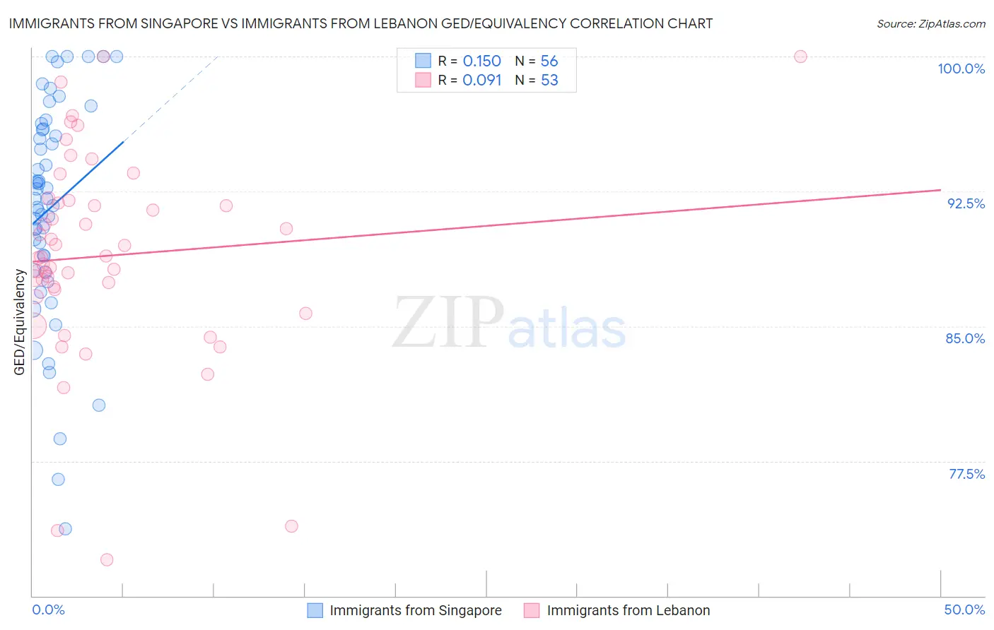 Immigrants from Singapore vs Immigrants from Lebanon GED/Equivalency