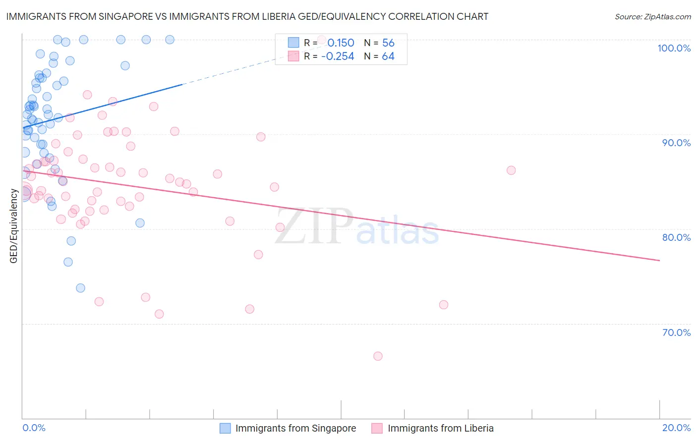 Immigrants from Singapore vs Immigrants from Liberia GED/Equivalency