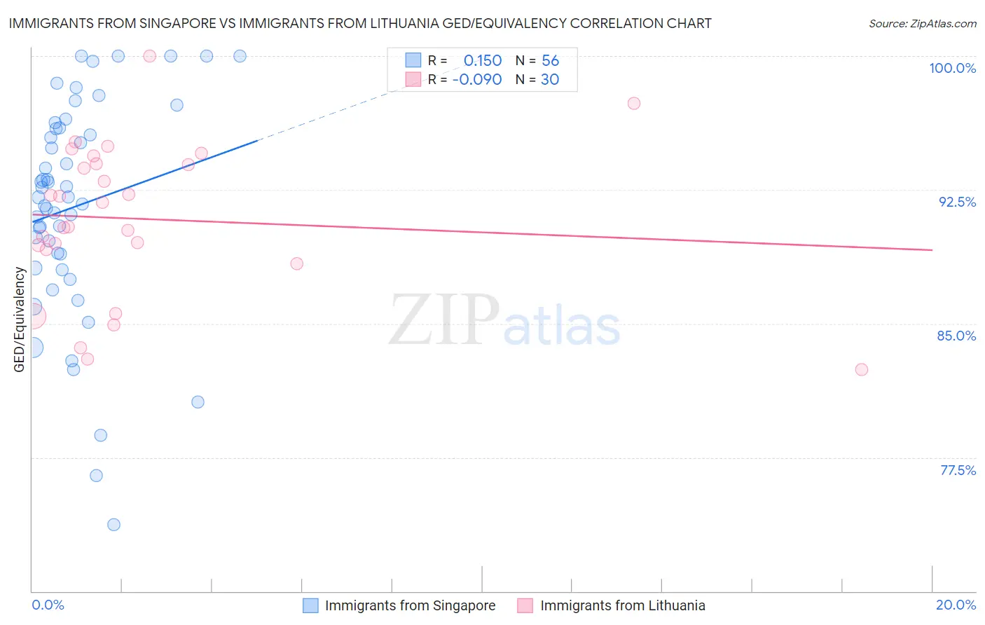 Immigrants from Singapore vs Immigrants from Lithuania GED/Equivalency