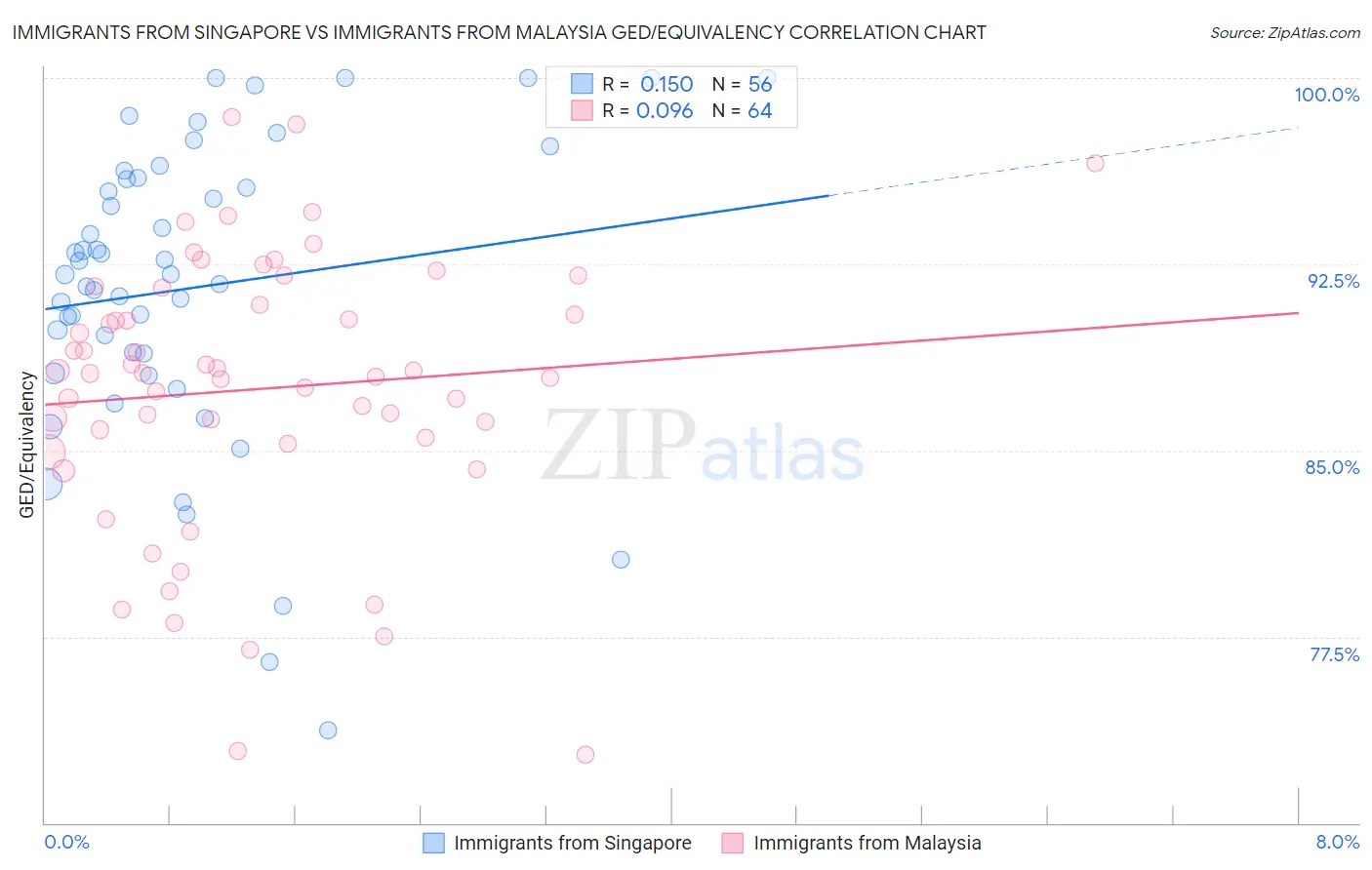 Immigrants from Singapore vs Immigrants from Malaysia GED/Equivalency