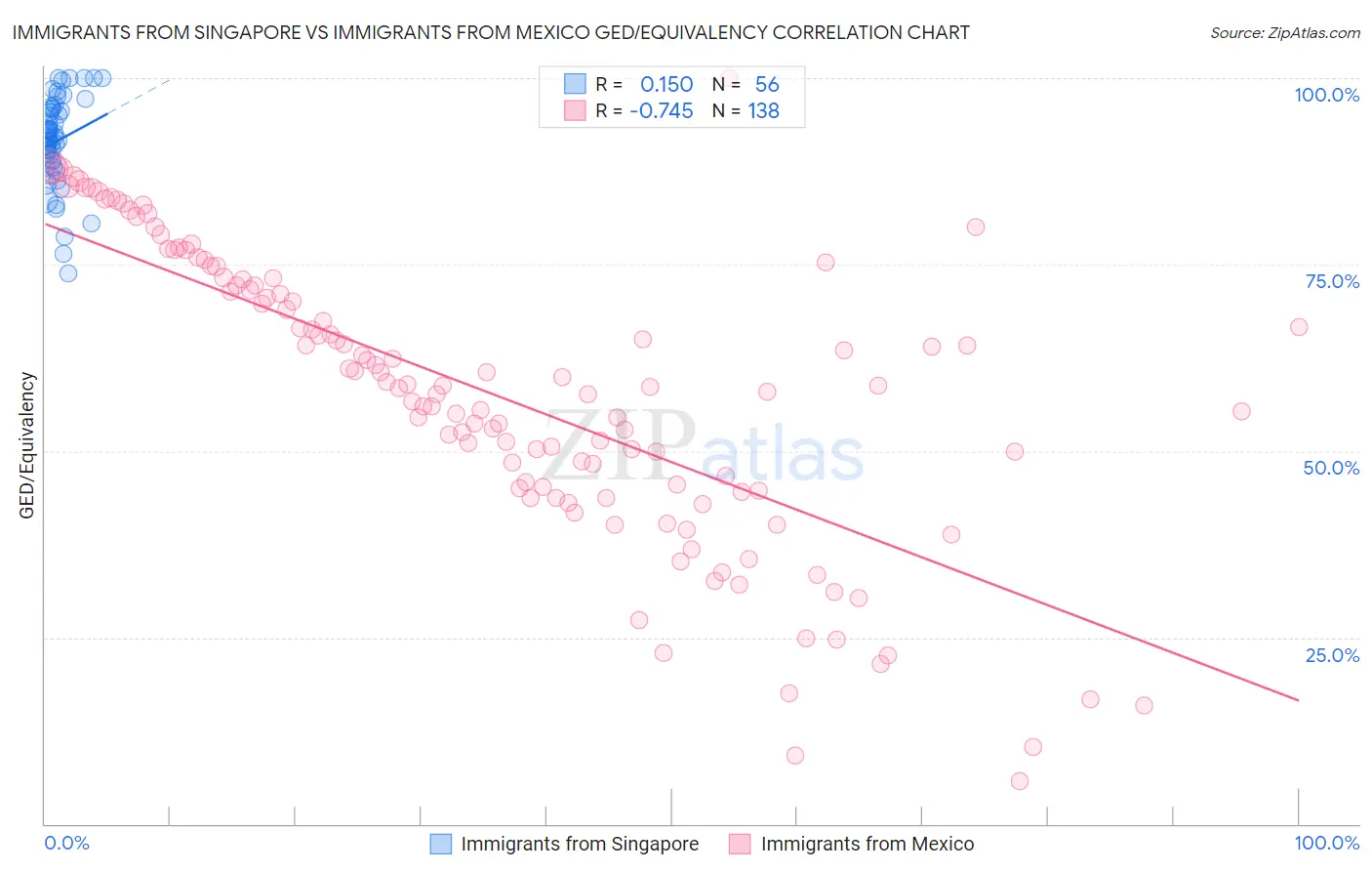 Immigrants from Singapore vs Immigrants from Mexico GED/Equivalency