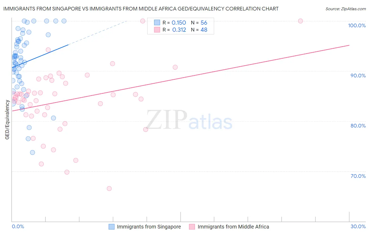 Immigrants from Singapore vs Immigrants from Middle Africa GED/Equivalency
