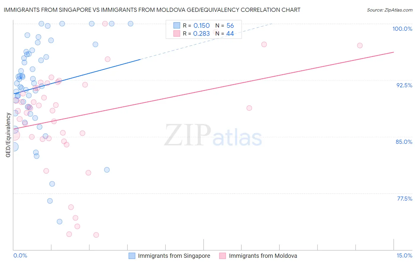 Immigrants from Singapore vs Immigrants from Moldova GED/Equivalency