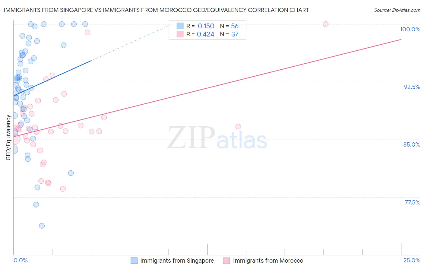 Immigrants from Singapore vs Immigrants from Morocco GED/Equivalency