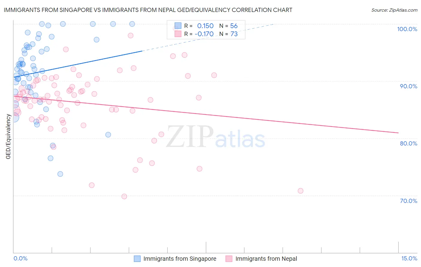 Immigrants from Singapore vs Immigrants from Nepal GED/Equivalency