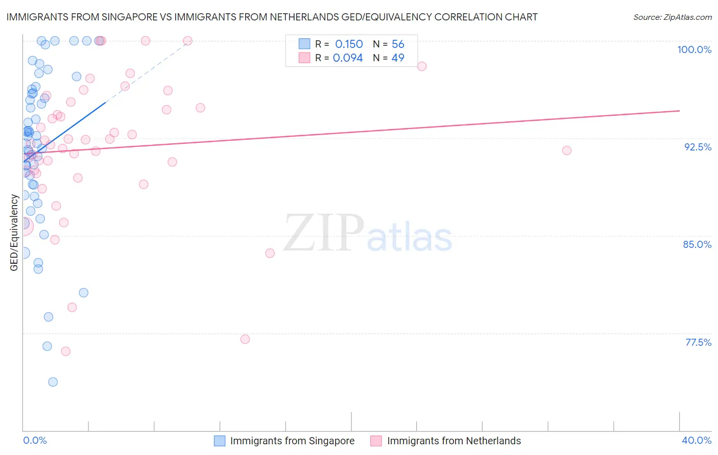 Immigrants from Singapore vs Immigrants from Netherlands GED/Equivalency