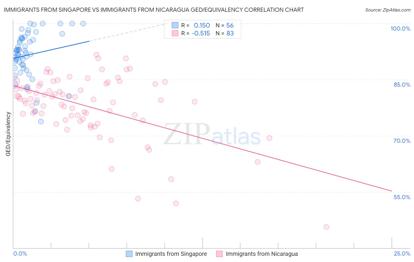 Immigrants from Singapore vs Immigrants from Nicaragua GED/Equivalency