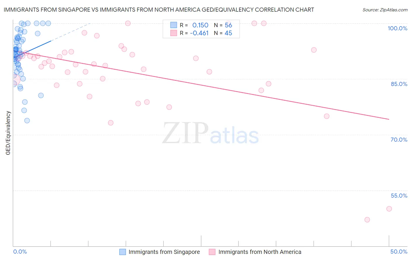 Immigrants from Singapore vs Immigrants from North America GED/Equivalency