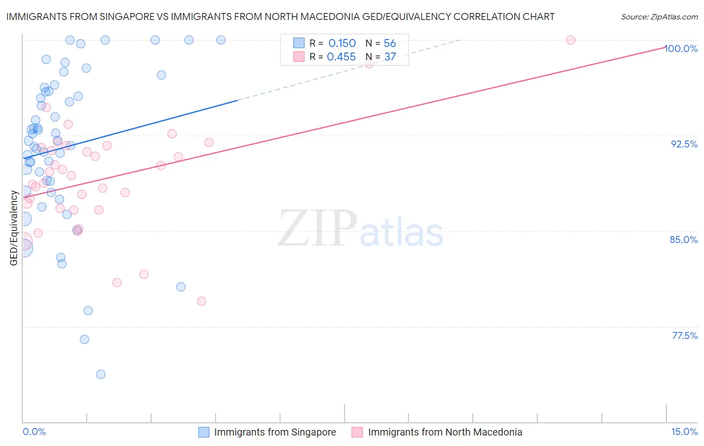 Immigrants from Singapore vs Immigrants from North Macedonia GED/Equivalency