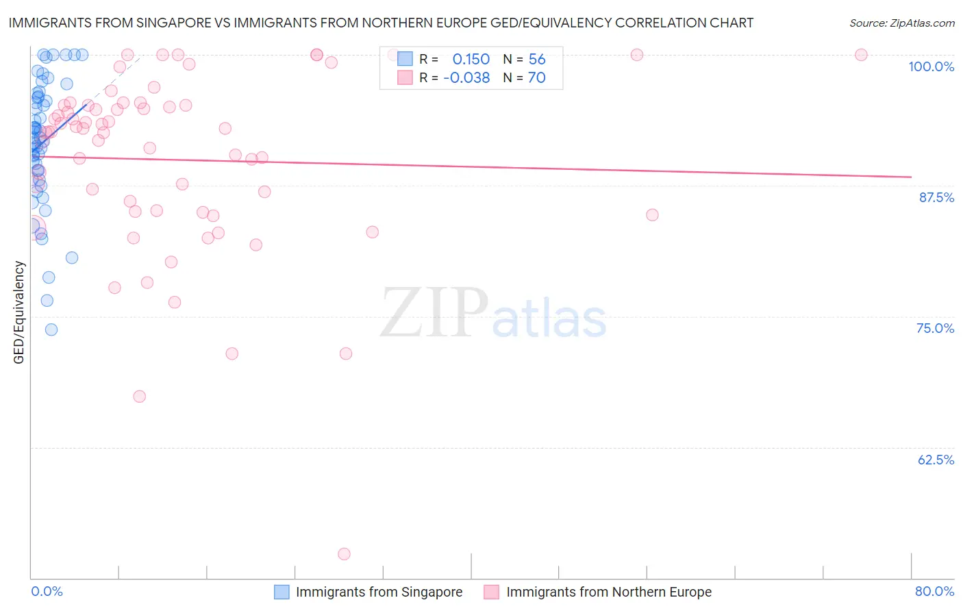 Immigrants from Singapore vs Immigrants from Northern Europe GED/Equivalency