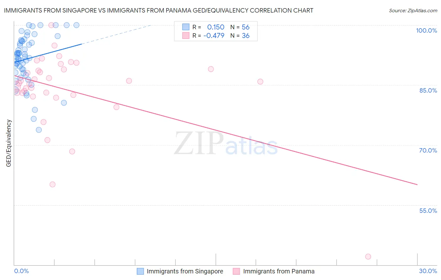 Immigrants from Singapore vs Immigrants from Panama GED/Equivalency