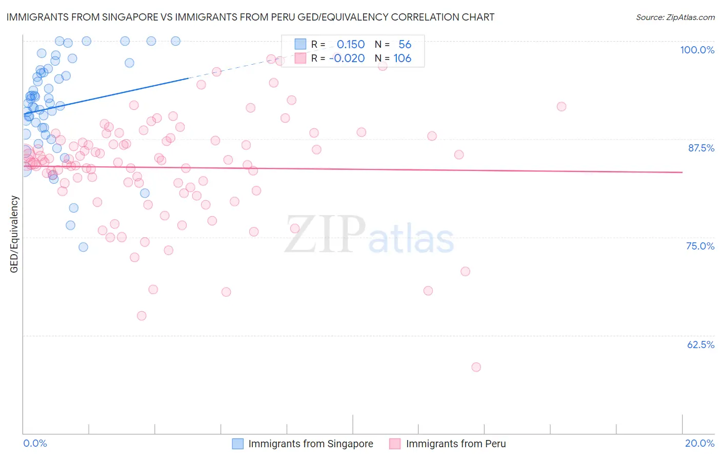 Immigrants from Singapore vs Immigrants from Peru GED/Equivalency